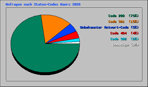 Anfragen nach Status-Codes Maerz 2026