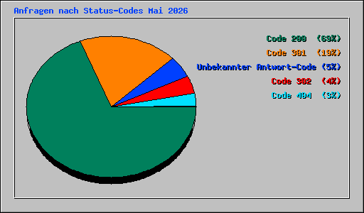Anfragen nach Status-Codes Mai 2026