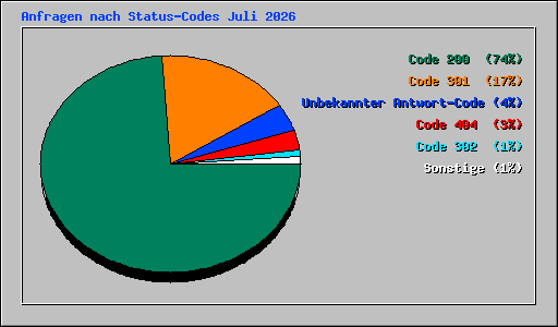 Anfragen nach Status-Codes Juli 2026
