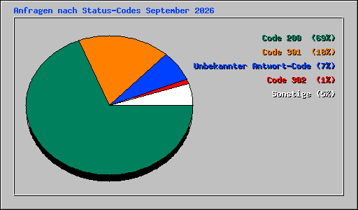 Anfragen nach Status-Codes September 2026