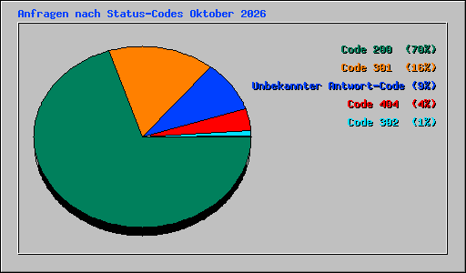 Anfragen nach Status-Codes Oktober 2026