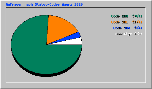 Anfragen nach Status-Codes Maerz 2020