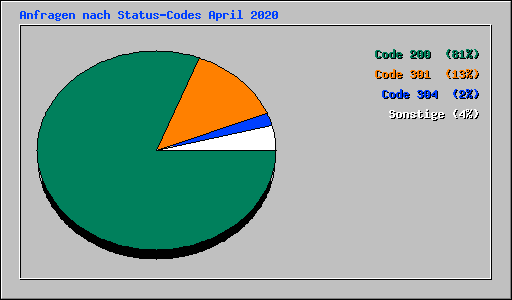 Anfragen nach Status-Codes April 2020